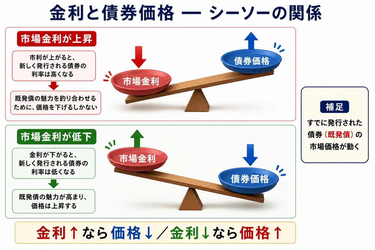 金利と債券価格のシーソー関係 — 市場金利が上がれば既発債価格は下がり、下がれば既発債価格は上がる