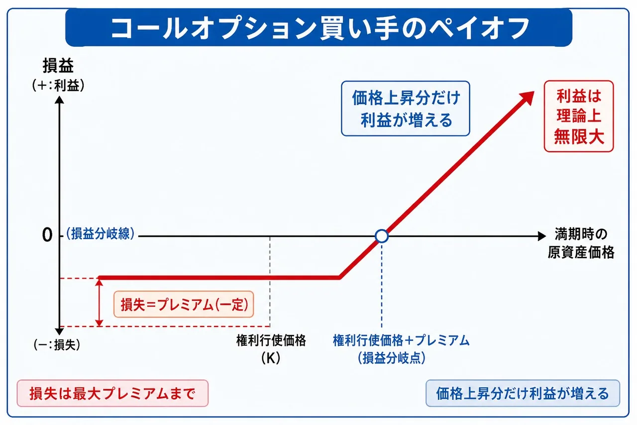 コールオプション買い手のペイオフ — 損失はプレミアムまで、利益は理論上無限大