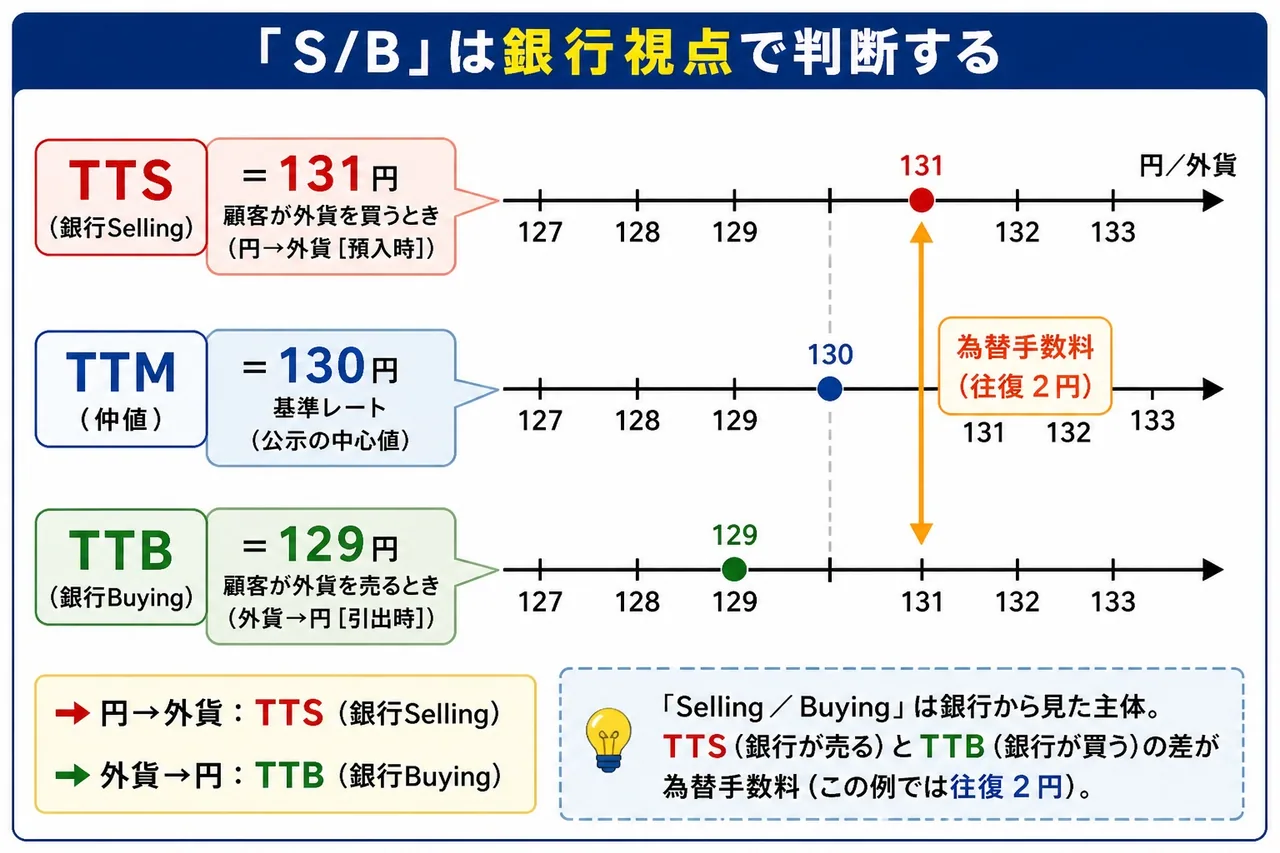 TTS/TTBの仕組み — 銀行のSelling/Buyingレートと為替手数料の関係