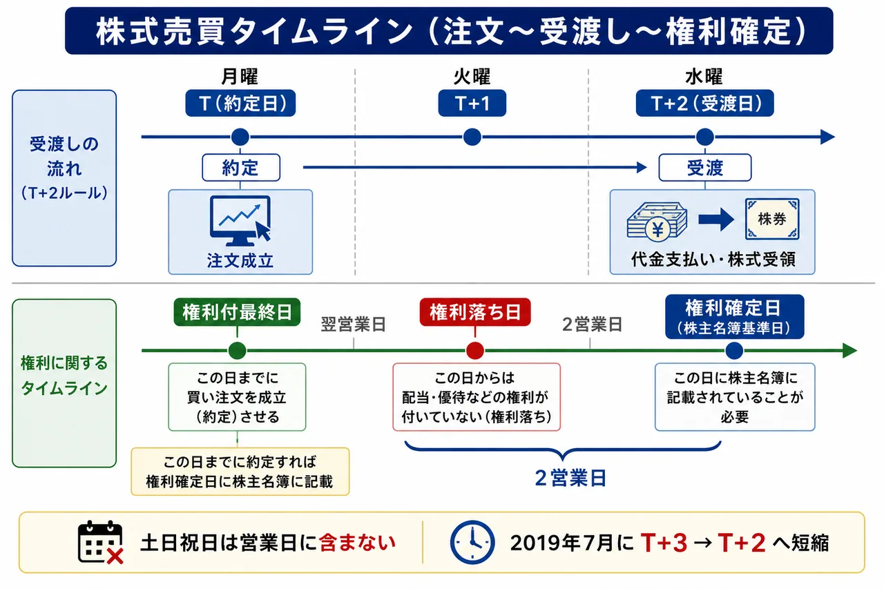 株式売買のタイムライン — 約定日・受渡日(T+2)・権利付最終日・権利確定日の関係