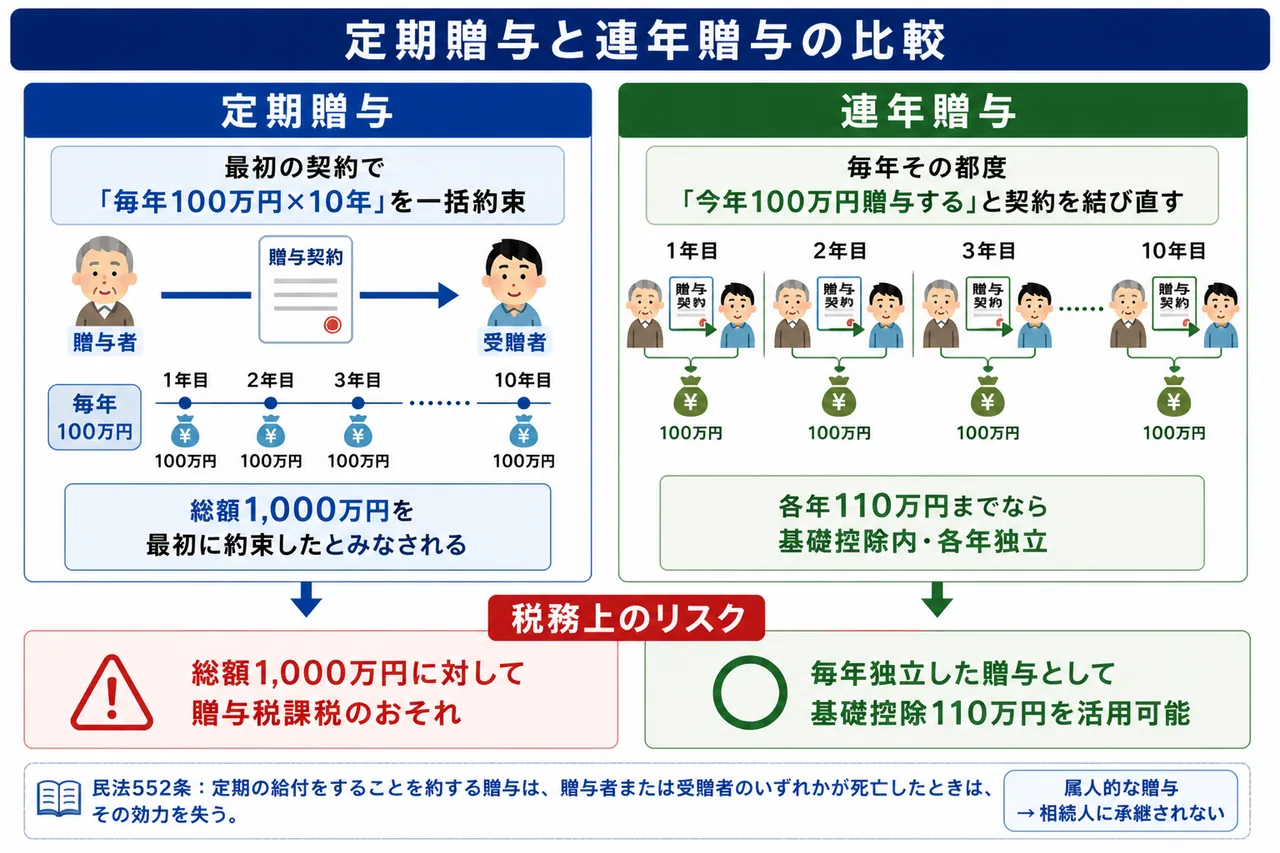 定期贈与と連年贈与の違い — 一括約束(全額課税)と毎年契約(基礎控除内)の比較