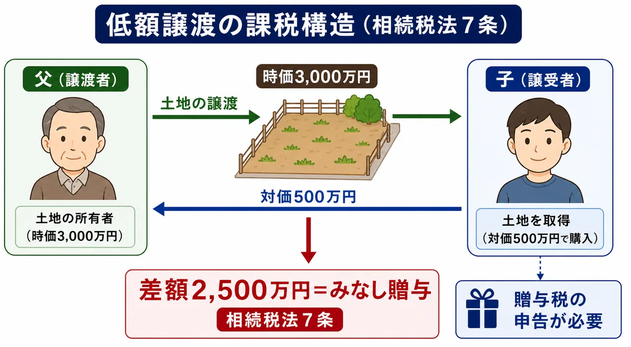 低額譲渡の課税構造 — 時価3000万円の土地を500万円で譲渡した場合、差額2500万円がみなし贈与となる仕組み