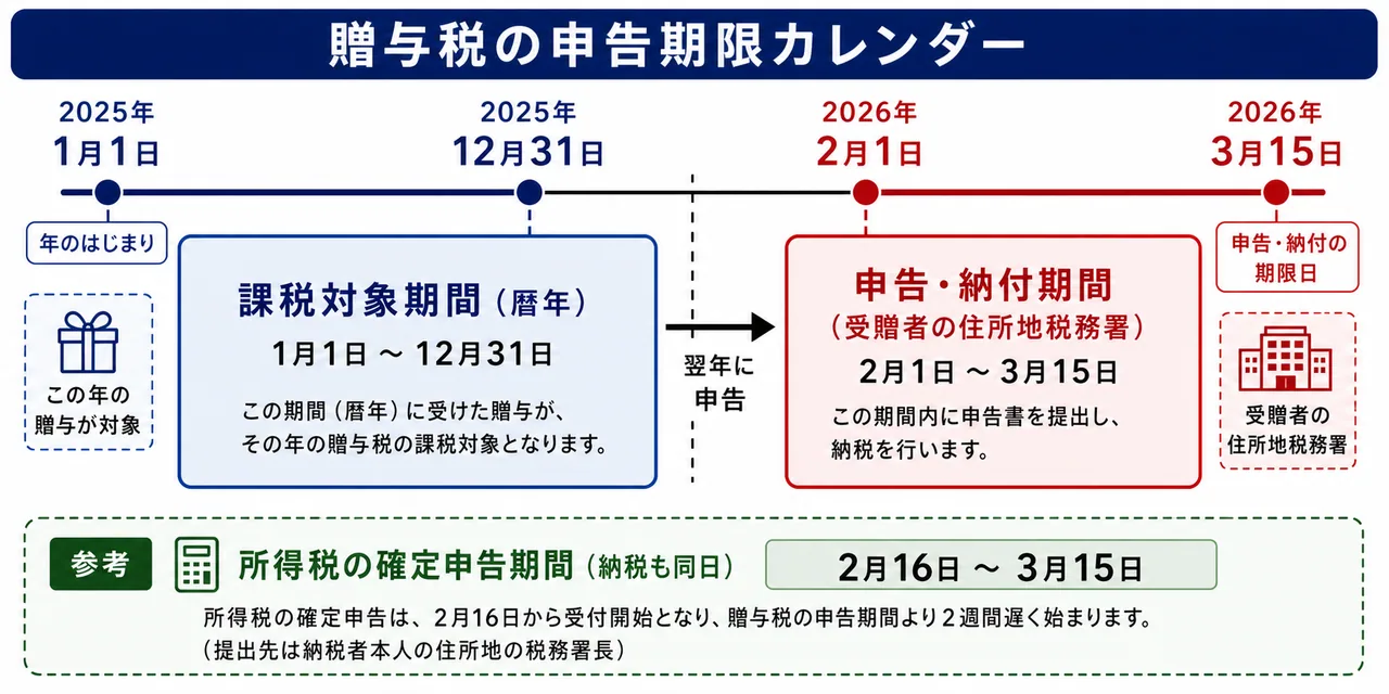 贈与税の申告期限カレンダー — 暦年(1/1〜12/31)と翌年2/1〜3/15の申告期間