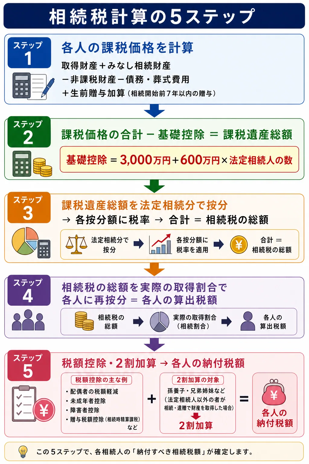 相続税の計算ステップ — 課税価格→基礎控除→法定相続分按分→税率→各人の納付税額