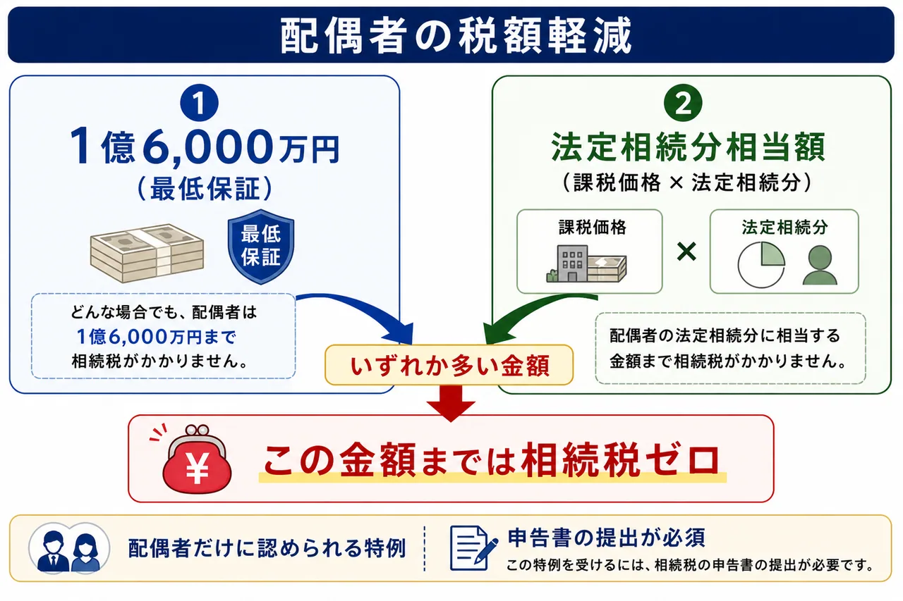 配偶者の税額軽減 — 1億6000万円か法定相続分相当額のいずれか多い金額まで非課税
