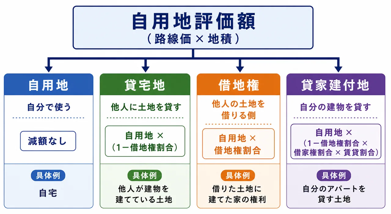 宅地の利用区分による評価 — 自用地/貸宅地/借地権/貸家建付地の計算式