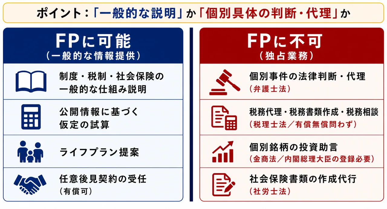 FP業務範囲の境界 — 一般的な情報提供と独占業務の対比