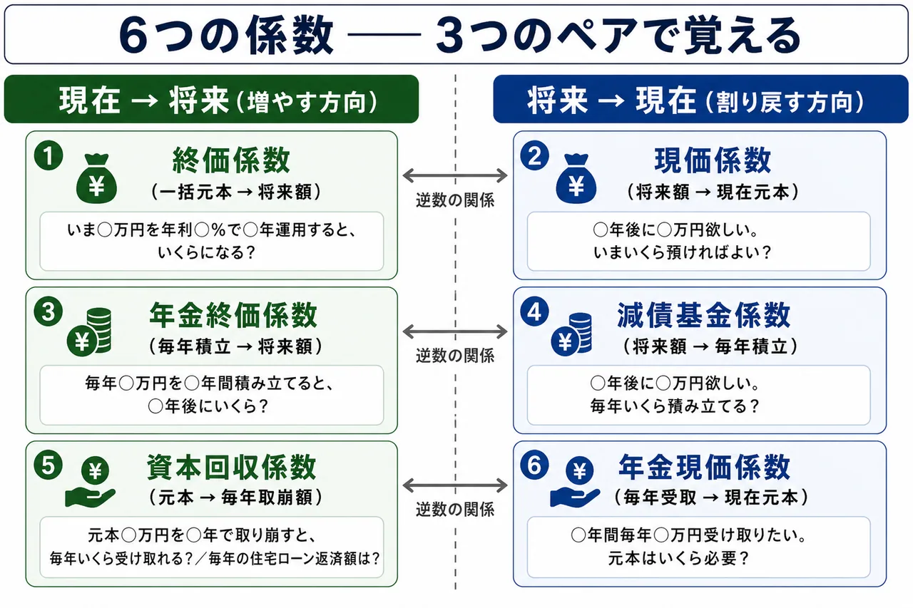 ライフプラン6つの係数 — 現在から将来へ/将来から現在へ方向別の対応関係