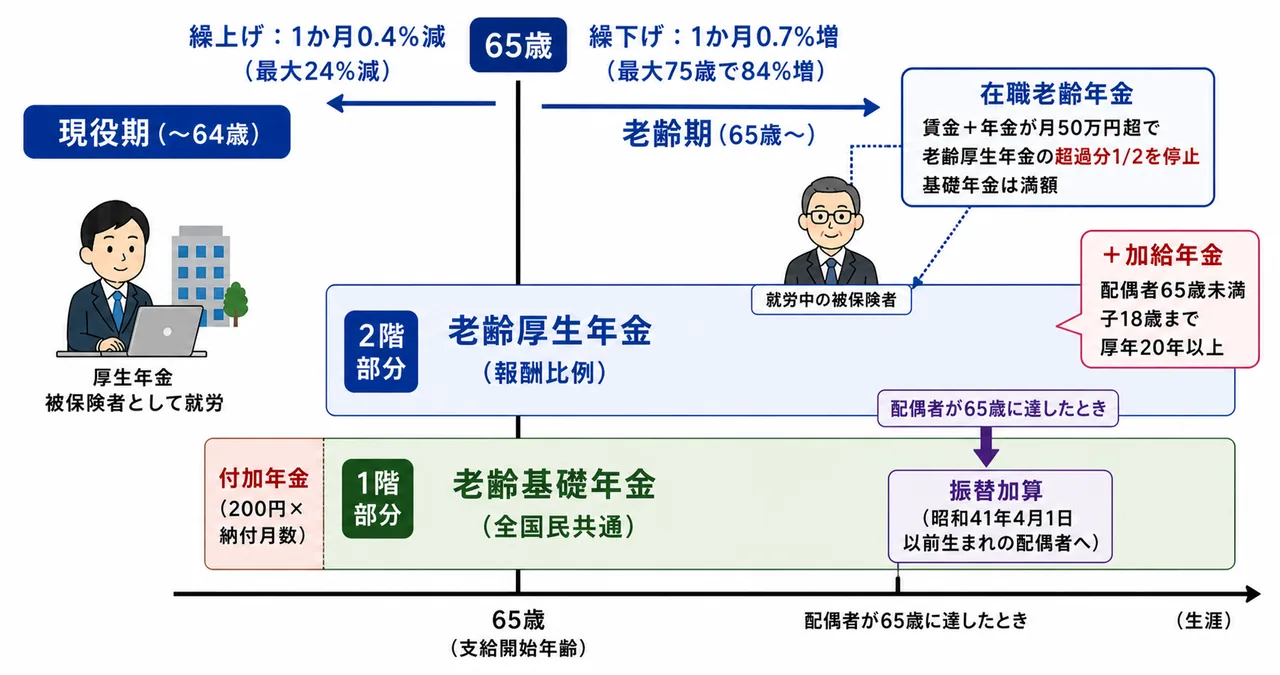 老齢年金の全体像 — 繰上げ・繰下げ・加給年金・在職老齢年金まで一望