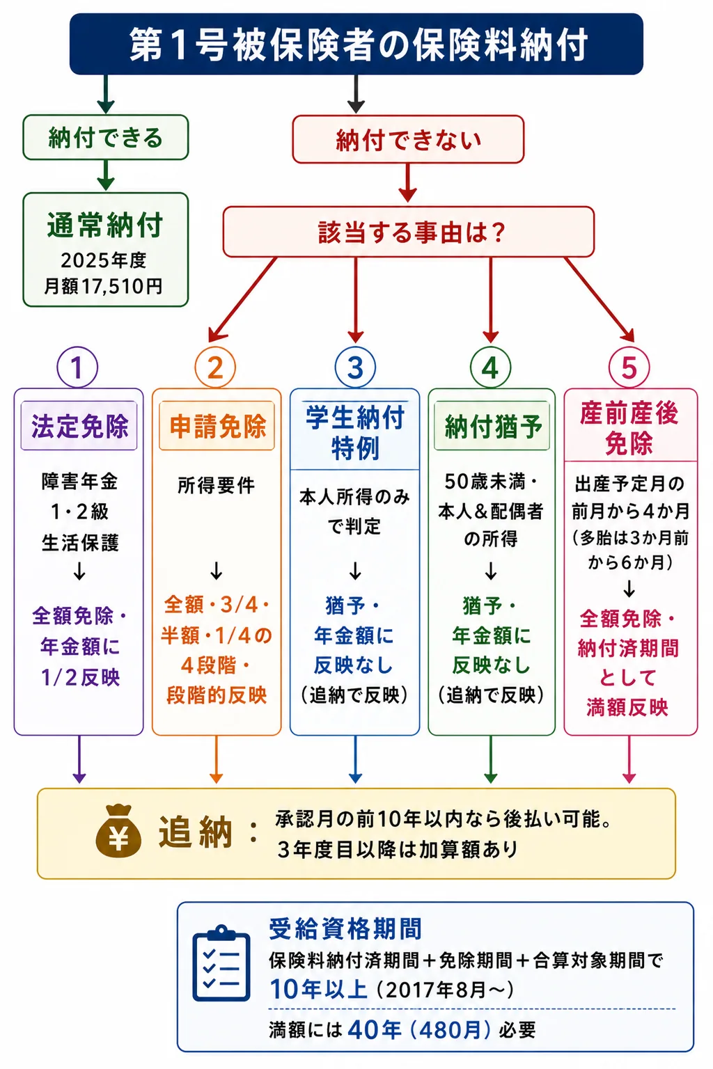 第1号被保険者の保険料納付 — 法定免除・申請免除・学生納付特例・納付猶予・産前産後免除の分岐