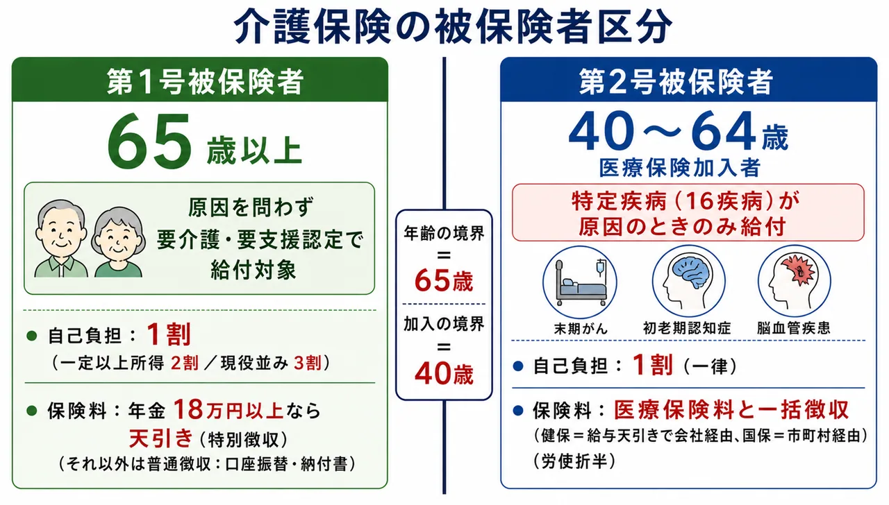 介護保険の被保険者区分 — 第1号(65歳以上)と第2号(40〜64歳)の給付要件・自己負担の違い