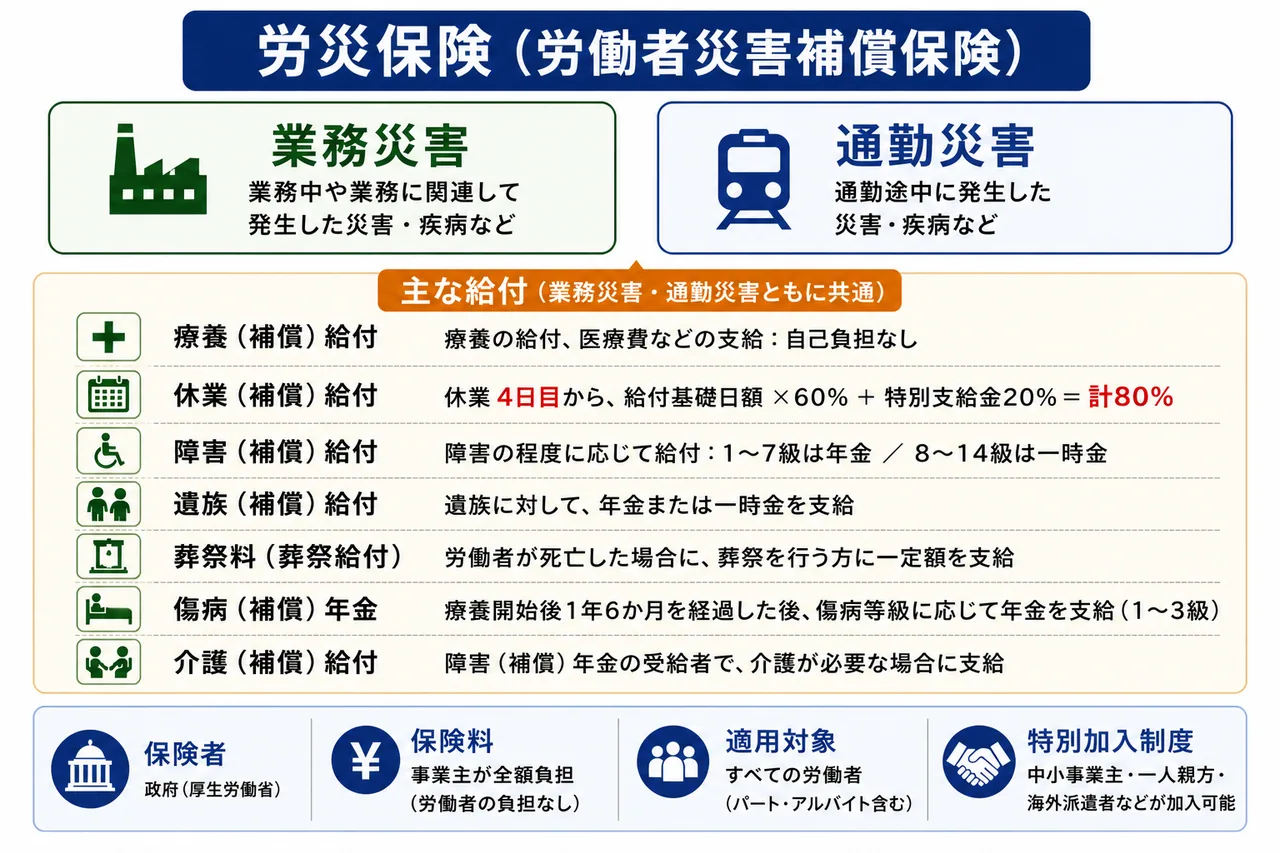 労災保険の体系 — 業務災害・通勤災害と療養・休業・障害・遺族・葬祭料などの主な給付