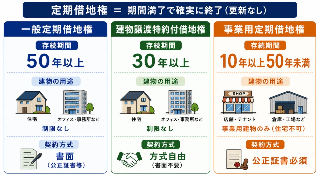 3種類の定期借地権の比較 — 一般定期/建物譲渡特約付/事業用定期借地権の存続期間と契約方式