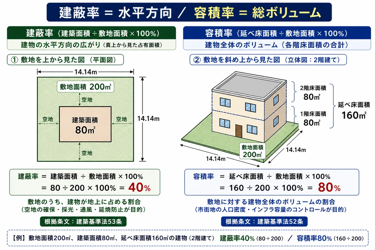 建蔽率と容積率の違い — 平面(建築面積)と立体(延べ床面積)で見る2つの指標