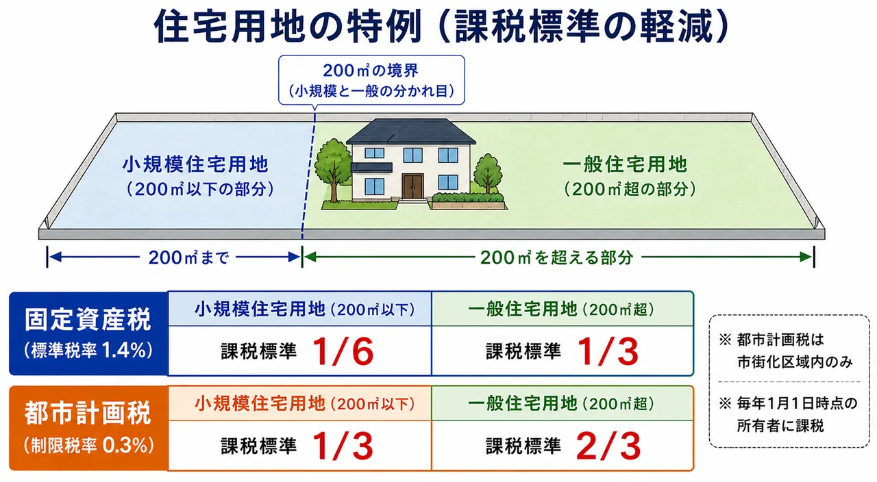 住宅用地の特例 — 小規模(200㎡まで1/6)と一般(超過分1/3)の課税標準軽減