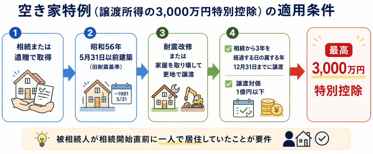 空き家の3000万円特別控除のフロー — 相続/旧耐震/耐震改修or更地/3年経過12月31日までに譲渡の要件を満たすと控除適用