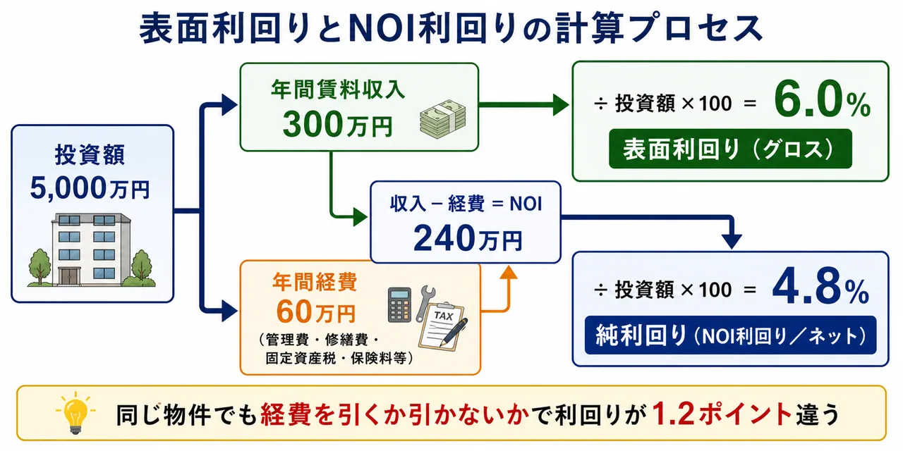 表面利回りとNOI利回りの違い — 経費を引かないグロスと引いたネットの差