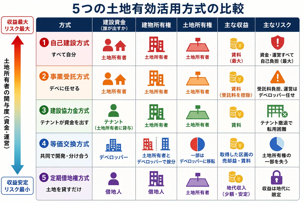 土地有効活用5方式 — 自己建設/事業受託/建設協力金/等価交換/定期借地権の関与度比較