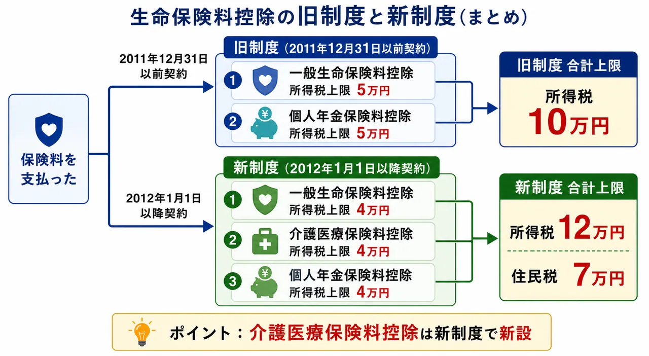 生命保険料控除の旧制度と新制度 — 旧2区分(各5万円・合計10万円)と新3区分(介護医療を新設・各4万円・合計12万円)の比較