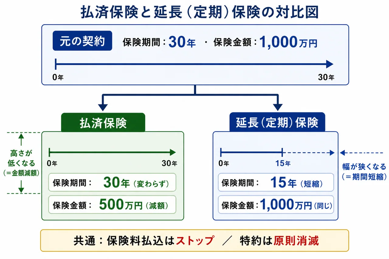 払済保険と延長(定期)保険の違い — 期間そのまま金額減額 vs 金額そのまま期間短縮