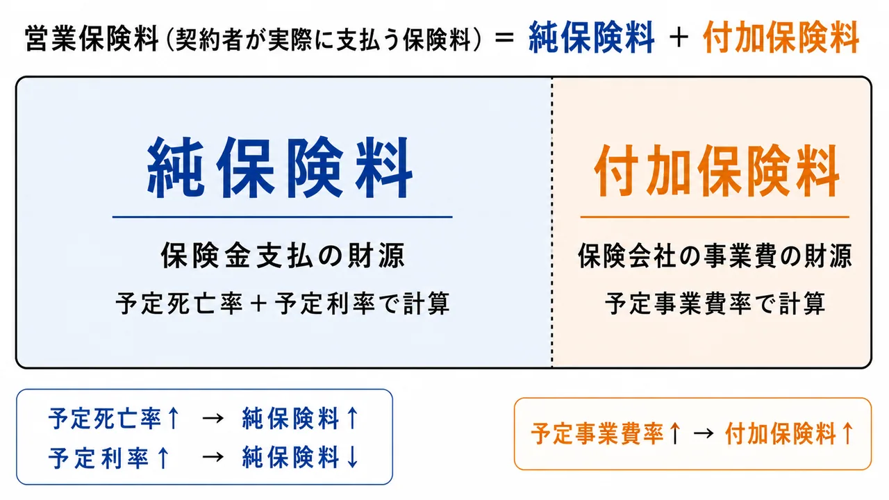 営業保険料の内訳 — 純保険料(死亡率・予定利率)と付加保険料(事業費)の構造