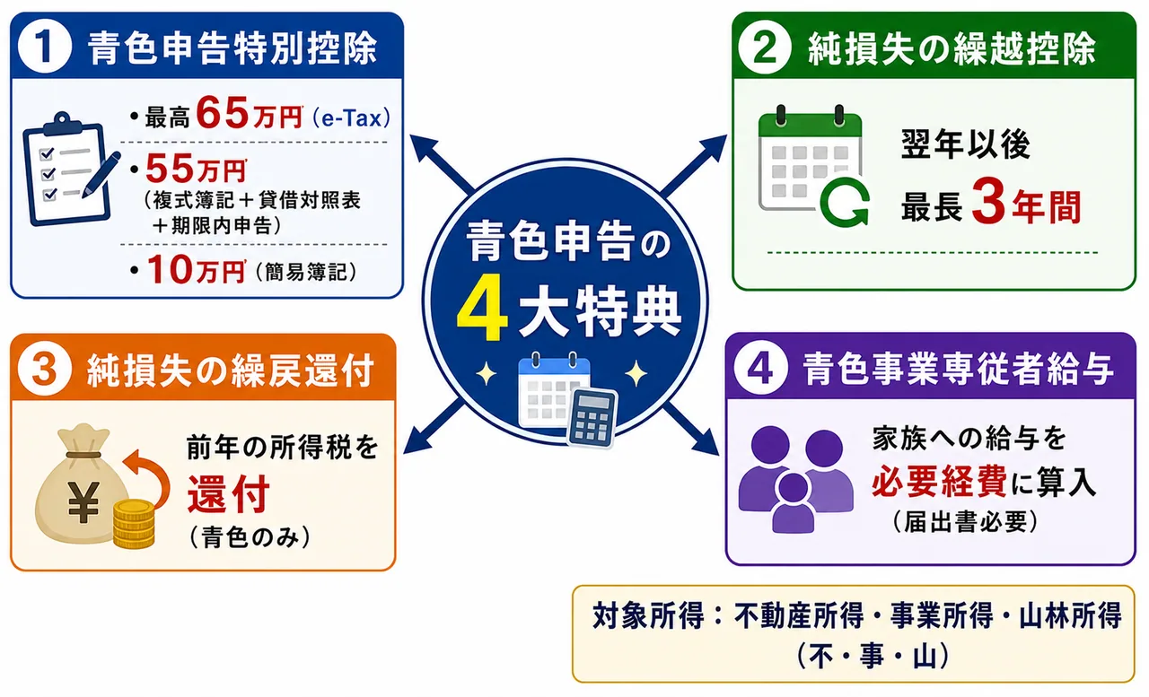 青色申告の4大特典 — 青色申告特別控除・純損失の繰越/繰戻・青色事業専従者給与
