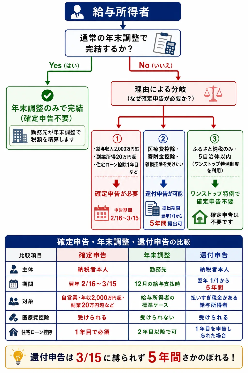 給与所得者の申告分岐 — 確定申告/還付申告/ワンストップ特例の使い分け