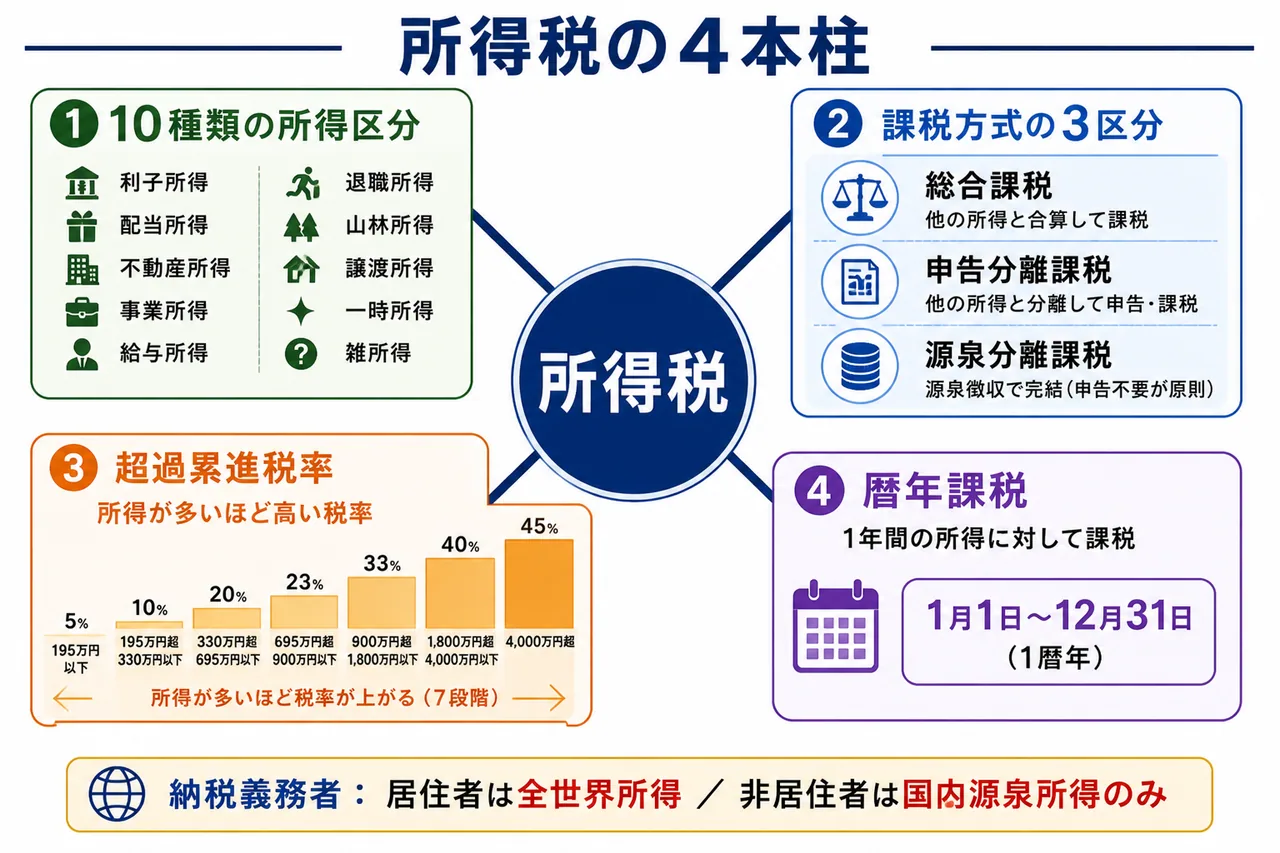 所得税の4本柱 — 10種類の所得区分・課税方式・超過累進税率・暦年課税