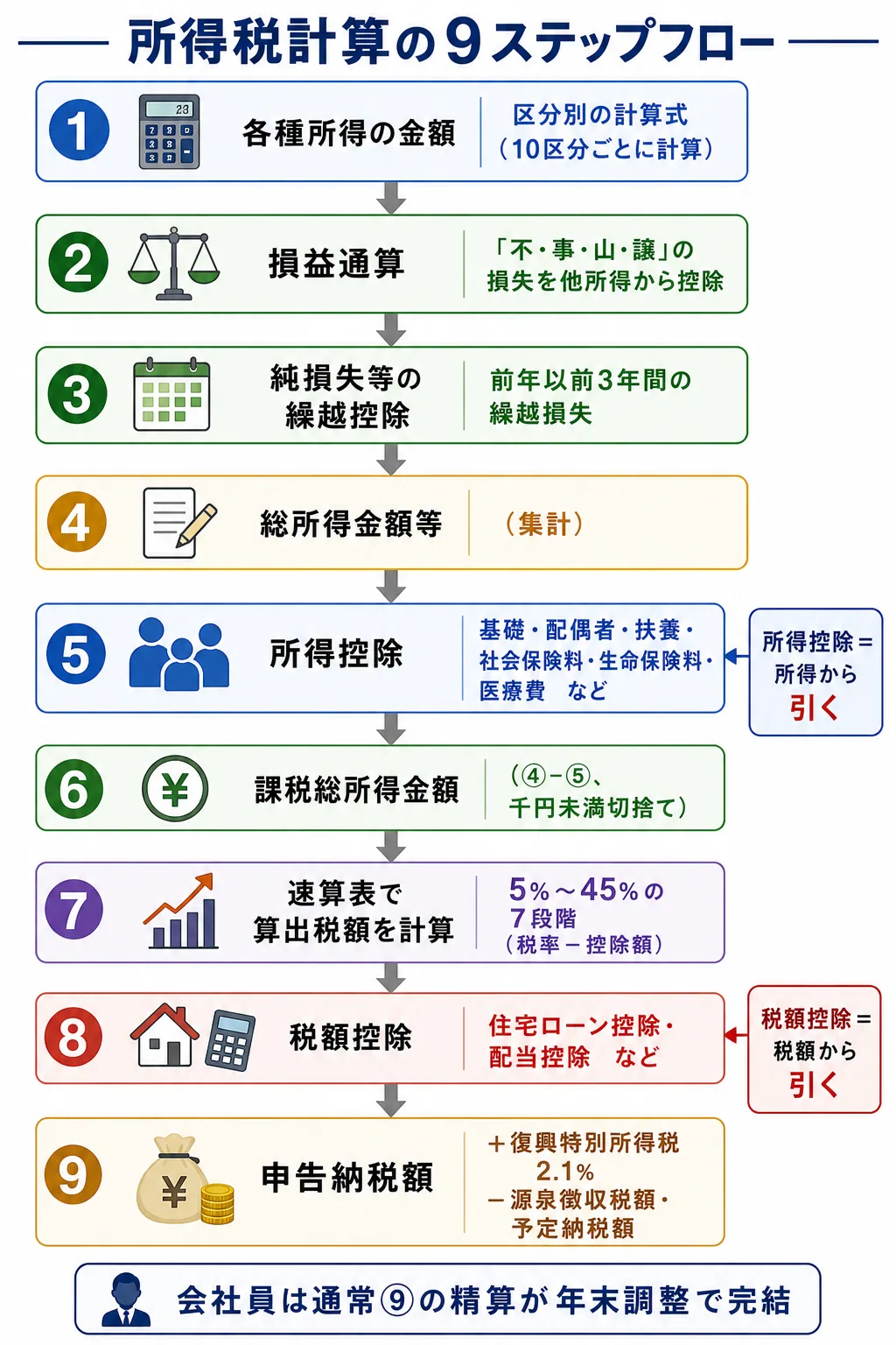 所得税計算の9ステップ — 所得計算から損益通算・所得控除・税率・税額控除まで