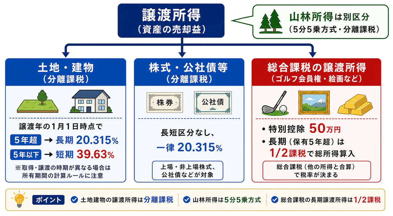 譲渡所得の課税方式 — 土地建物/株式(分離課税)と総合課税(ゴルフ会員権など)の整理