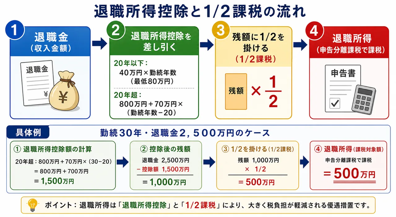 退職所得の計算ステップ — 退職所得控除→1/2課税→申告分離課税のフロー