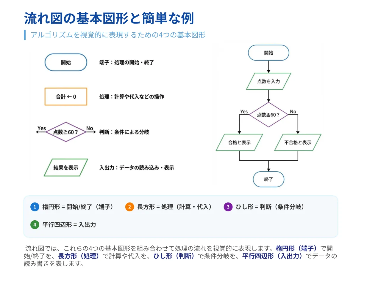流れ図の基本図形と簡単な例 — 端子・処理・判断・入出力の4つの基本図形と、点数判定の流れ図例