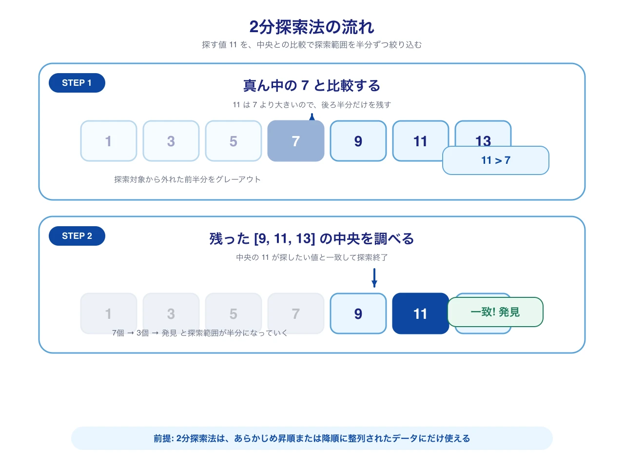 2分探索法の流れ