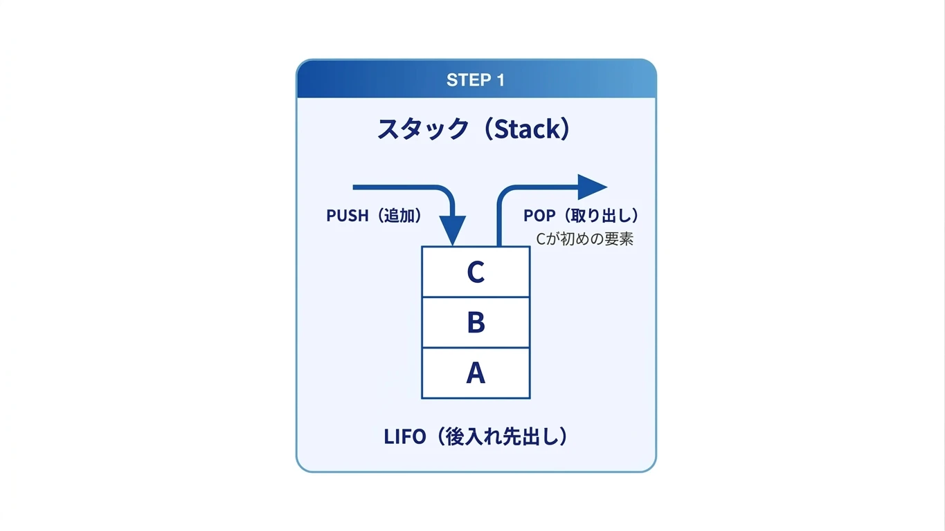 スタックのPUSH/POP操作