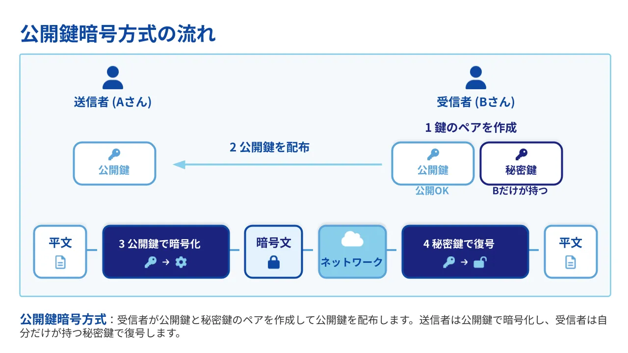 公開鍵暗号方式の流れ — 受信者が鍵ペアを作成し、公開鍵で暗号化・秘密鍵で復号する仕組みを示す図