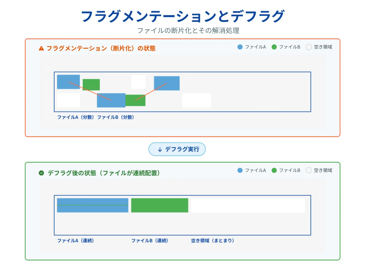 フラグメンテーションとデフラグ — ファイルの断片化とデフラグによる連続配置への解消処理を示す図