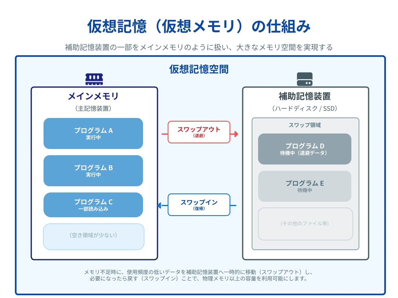 仮想記憶（仮想メモリ）の仕組み — メインメモリと補助記憶装置間のスワップイン・スワップアウトにより仮想記憶空間を実現する図